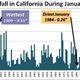 Illustration for article titled Californias driest year in 500 years?